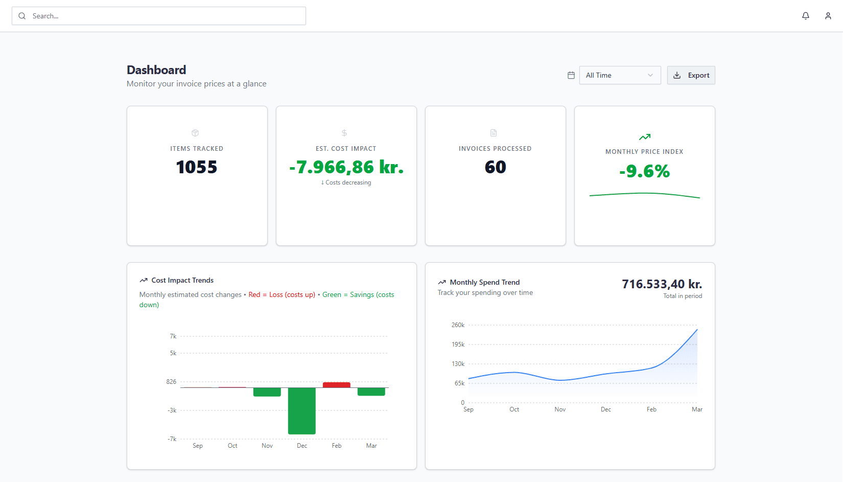 Dashboard showing items tracked, cost impact, invoices processed, and monthly spend trends