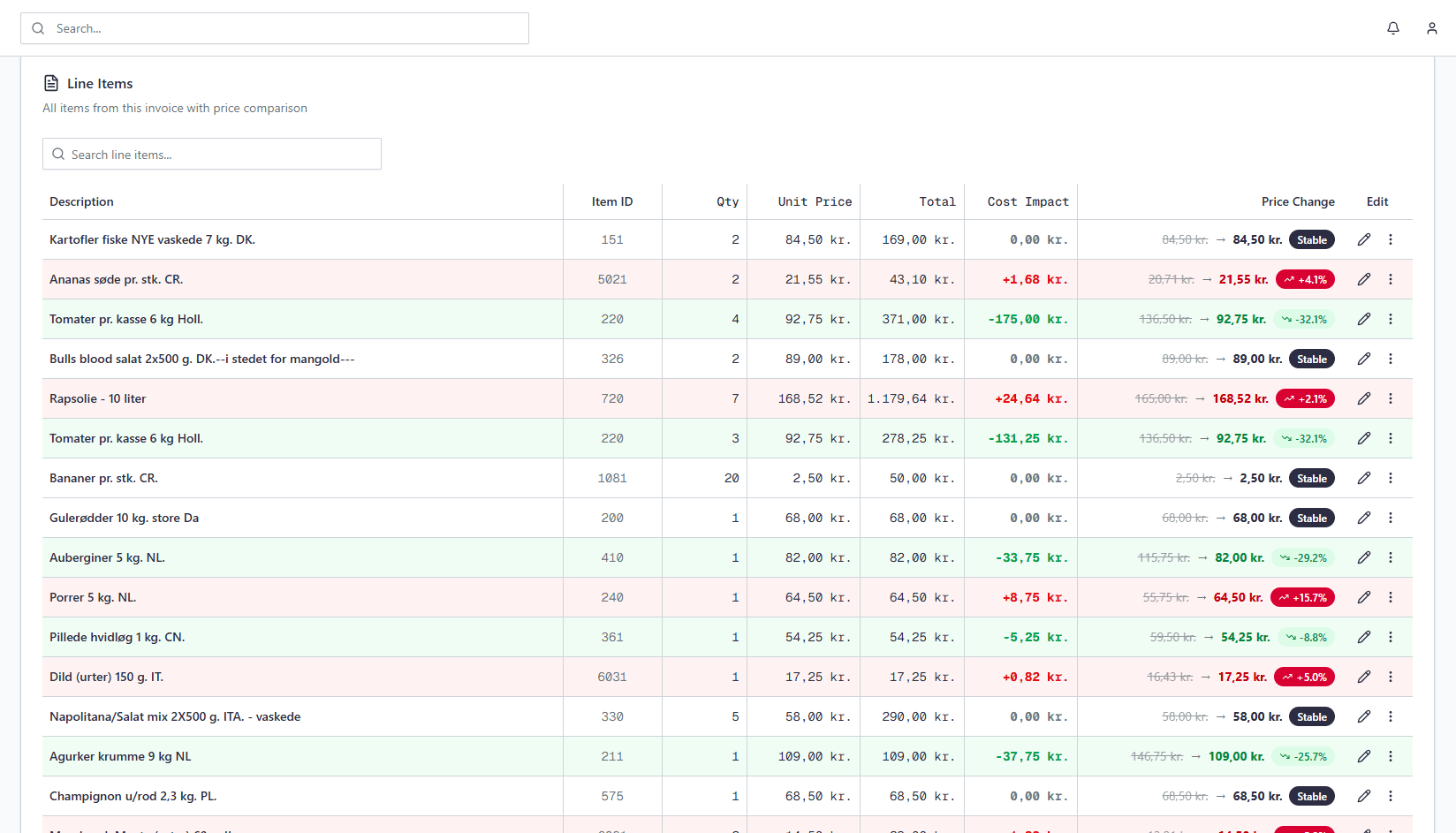 Invoice line items showing price changes and cost impact per item